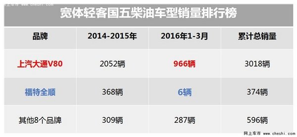 上汽大通成为宽体轻客销量最大的品牌-图2