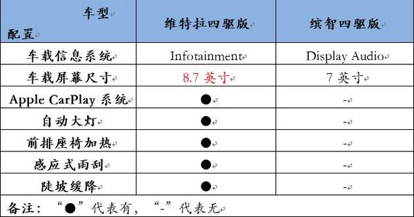 专业+智能 长安铃木维特拉对比广本缤智-图2