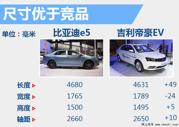 比亚迪新A级电动车下月上市 续航300公里-图4
