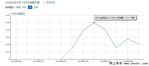 受到消费者认可全新蓝鸟销量成绩单解读-图3