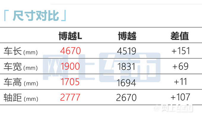 官方涨价吉利博越L预售XX-XX万-图4