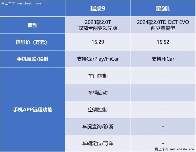 瑞虎9对比吉利星越l