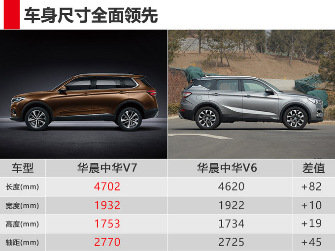 这2万涨得值吗中华V7/V6 SUV多维度大比拼-图2
