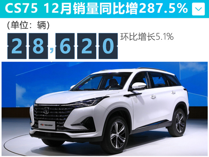 長安汽車12月單月銷量破15萬輛cs75狂漲287