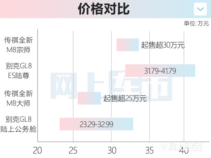 传祺全新M8售价曝光电磁悬架+电四驱 比GL8还贵-图1