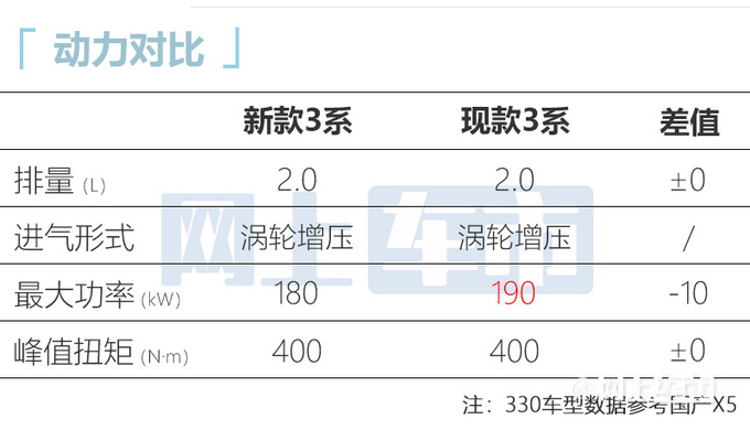 宝马新款3系尺寸再加长2.0T动力变弱 或29万起售-图1
