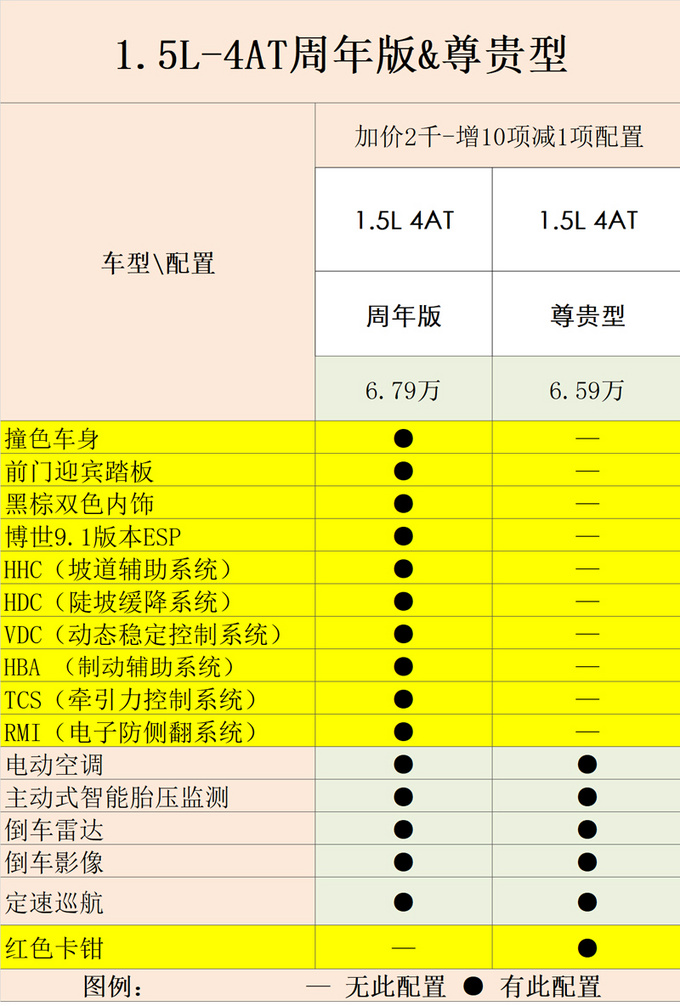 吉利远景x3新车型解读贵2000元 增10项配置