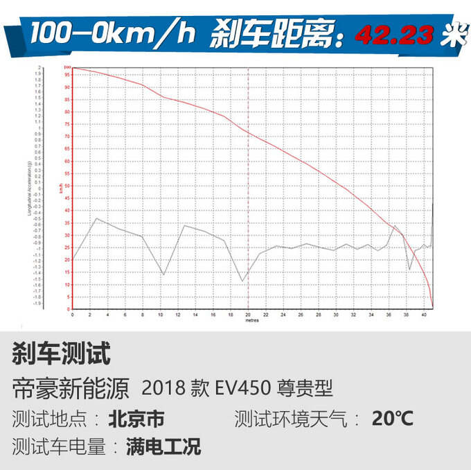 每公里0.21元的车听过吗 吉利帝豪EV450了解下-图15