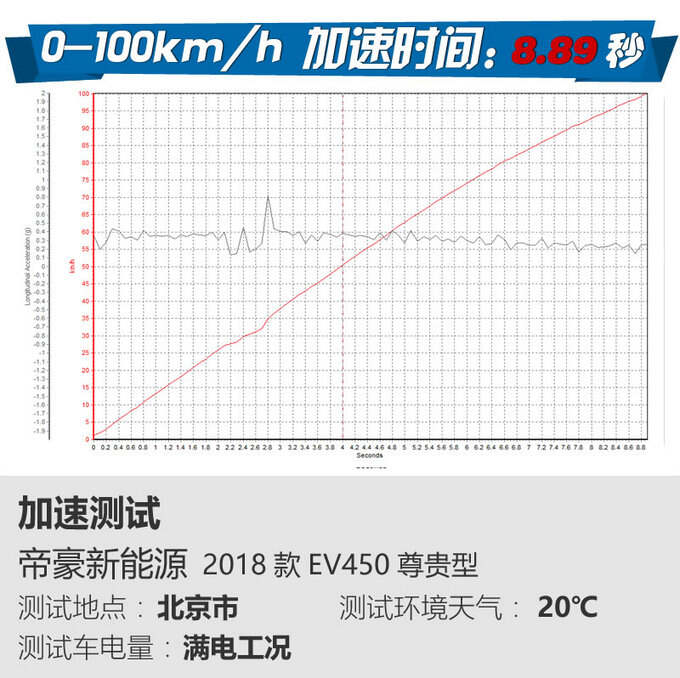 每公里0.21元的车听过吗 吉利帝豪EV450了解下-图8