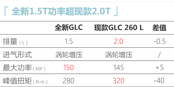 奔驰换代GLC搭新2.0T发动机 配轻混系统/动力更强-图2