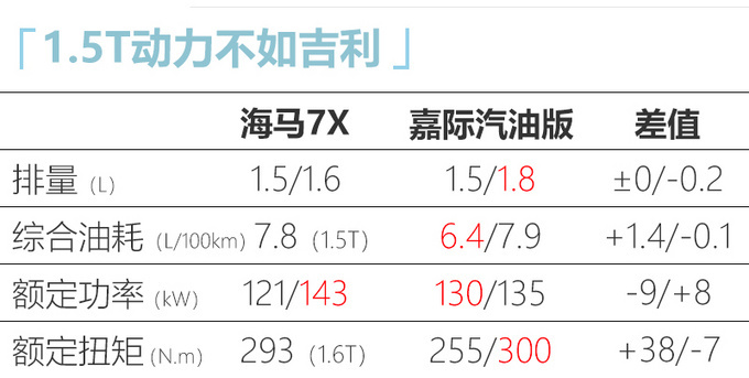 海马7X MPV本月上市 预售12万起/配奔驰同款大连屏-图6