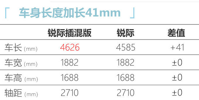 福特锐际插电混动版上市 19万起售 每公里仅9分钱-图5