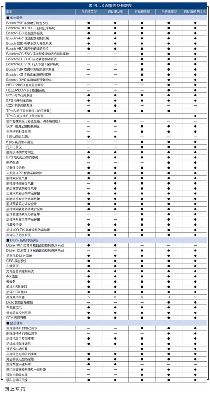 比亞迪宋plus配置公佈入門版啥都沒有次頂配版性價比最高