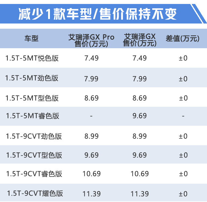 艾瑞泽gx参数配置表图片