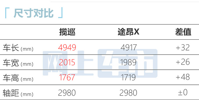 大眾攬巡售27.49萬起尺寸超途昂X 便宜1萬元-圖1