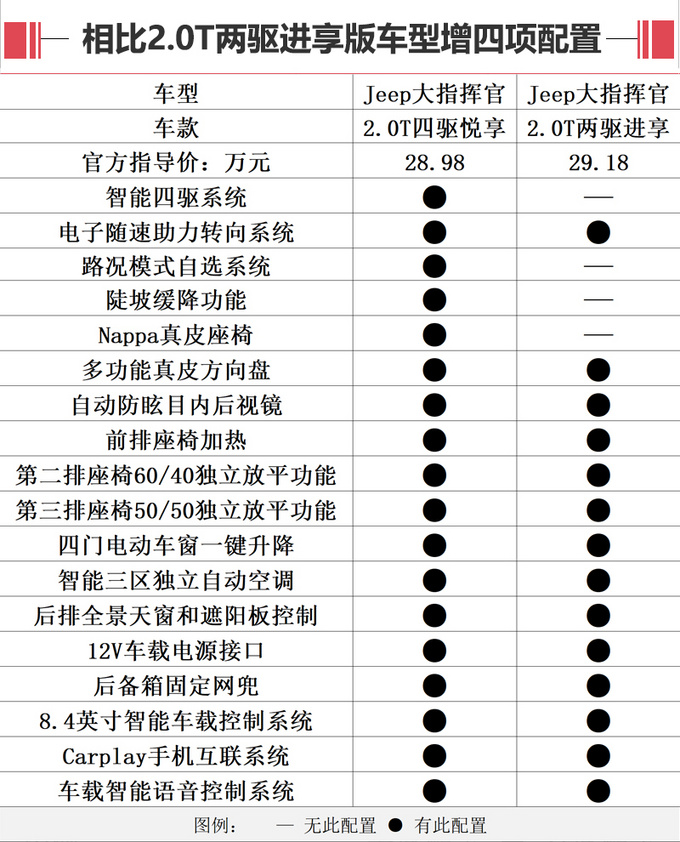 便宜1万增4项配置 jeep大指挥官悦享版太值了