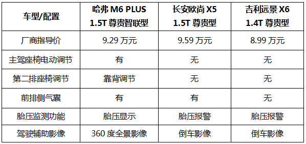 年轻家庭首选新超值家用suv哈弗m6plus怎么样