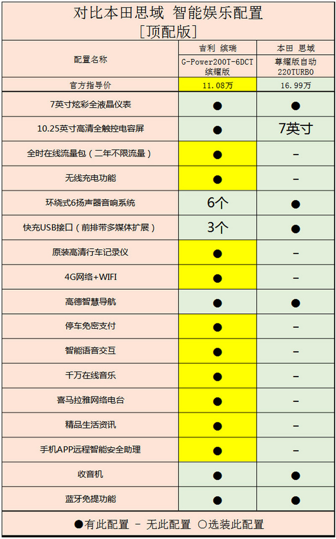 吉利缤瑞配置比本田思域还高价格便宜6万