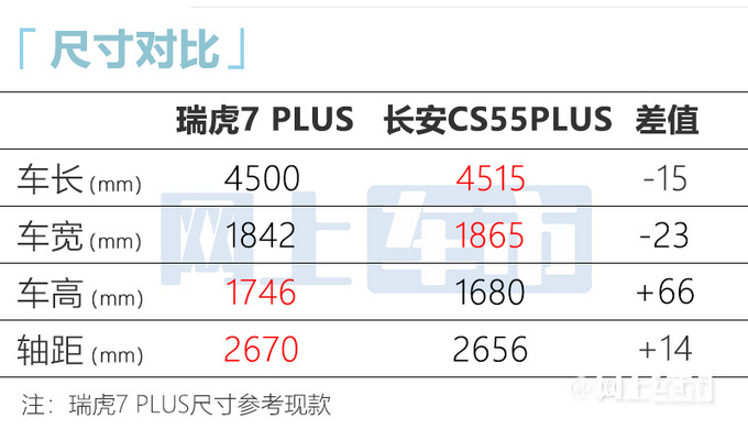 奇瑞新瑞虎7 plus即將上市配置大增 預計8萬起售-圖7