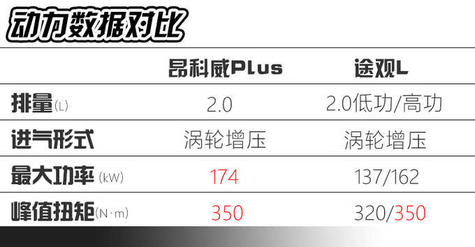 都是5座/7座可选昂科威Plus与途观L选哪款-图22