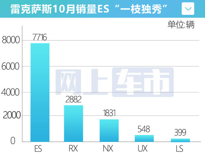 雷克萨斯10月销量劲增60.5 结束13个月连续下滑-图4