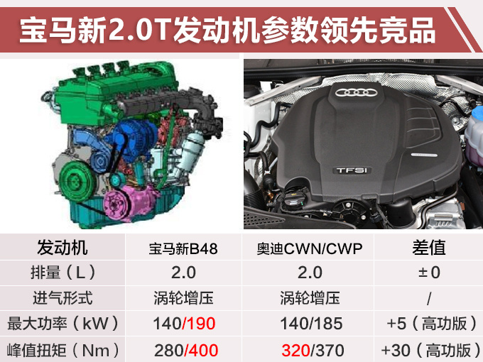 宝马国产新20t发动机 动力更强3系,x3等将搭载