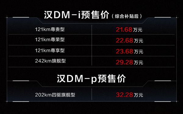 最長續(xù)航1300km，漢DM-i、漢DM-p預(yù)售價21.68萬起-圖1