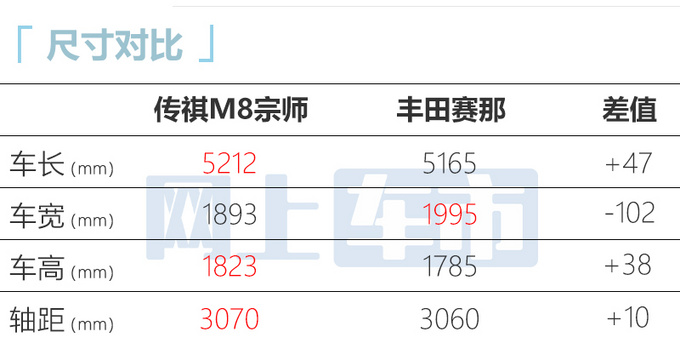 传祺全新M8售价曝光电磁悬架+电四驱 比GL8还贵-图3