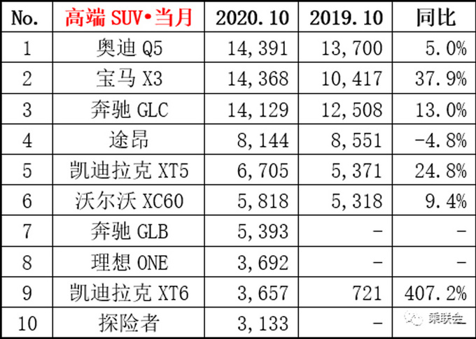 10款豪华suv十月销量排名奥迪q5超奔驰glc夺冠