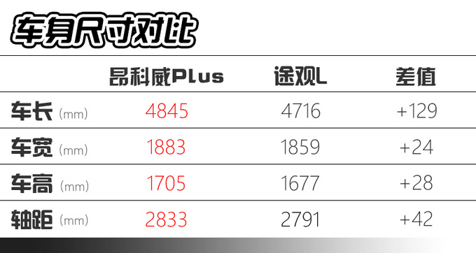 都是5座/7座可选昂科威Plus与途观L选哪款-图14