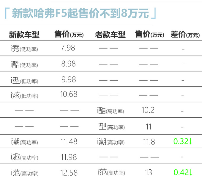 新款哈弗f5上市798萬元起售配置更高還降價