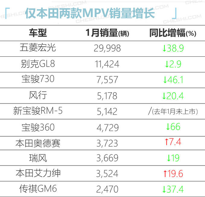 1月最畅销10大MPV 本田双车逆势大涨/宝骏360跌66-图2