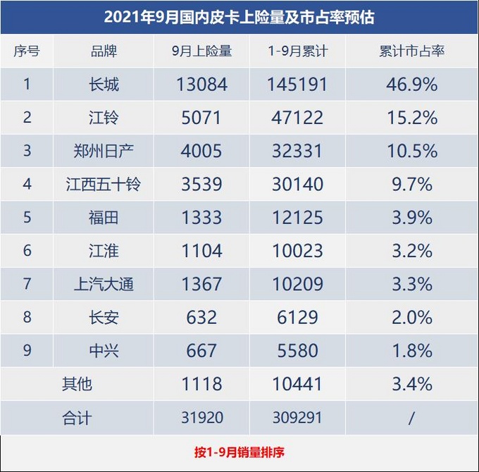 2021年9月廣義皮卡銷量全年銷量預計穩定在40萬左右