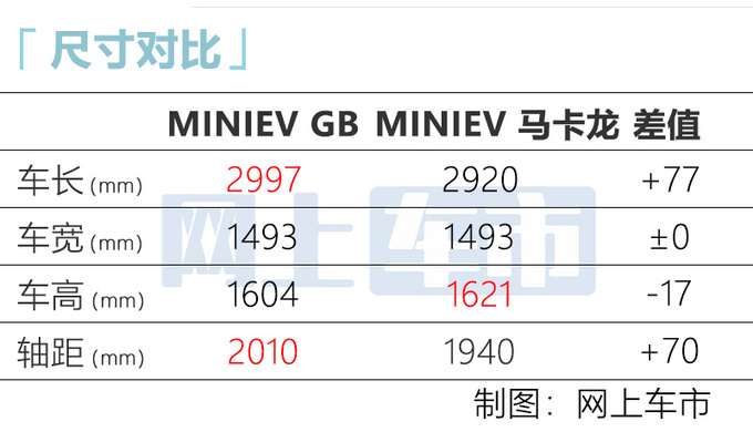 五菱高端宏光miniev实拍尺寸加长 或4万起售-图8