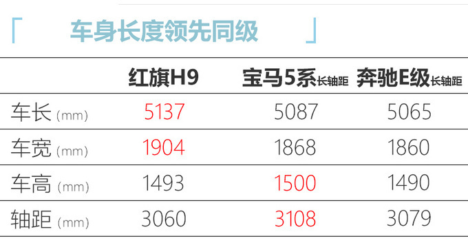 紅旗h9 8月23日上市 比寶馬5系要大-預售33萬元起-圖5