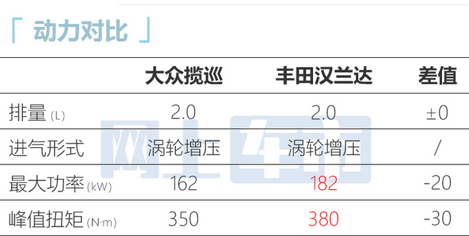 大眾攬巡售27.49萬起尺寸超途昂X 便宜1萬元-圖3