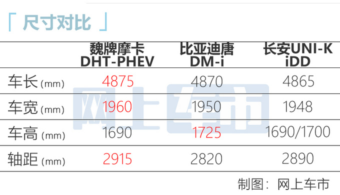 魏牌摩卡插混版预售 2x.xx万起 跑一公里仅3分钱-图1