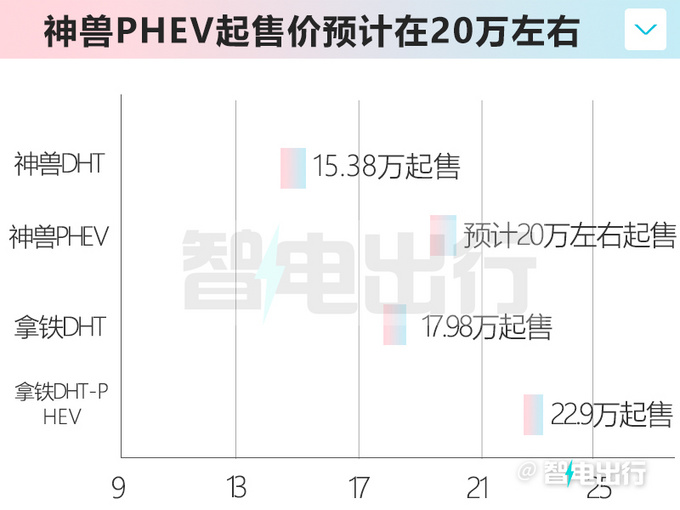 哈弗神獸PHEV年內(nèi)上市續(xù)航超1000km 預(yù)計(jì)20萬起-圖1