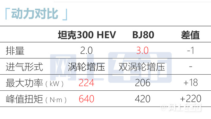 坦克300混動版11月18日預(yù)售升級9HAT 預(yù)計24萬起-圖8