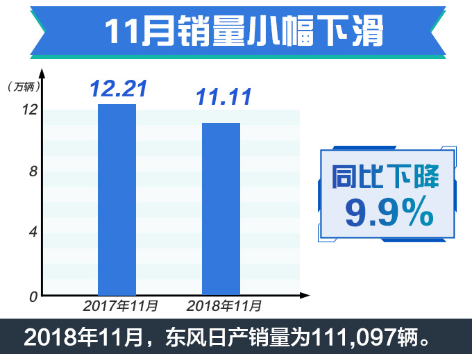 东风日产销量破百万/SUV涨16.8 旗舰轿车将换代-图4