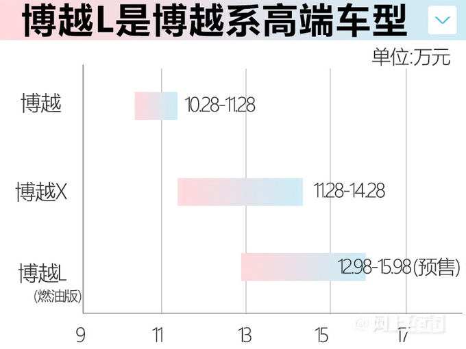 加2.7万买升级版吉利博越L预售12.98-17.58万-图3