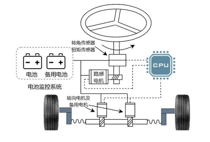 目前市面上主流且合法的轉向系統主要有液壓助力轉向和電子助力轉向