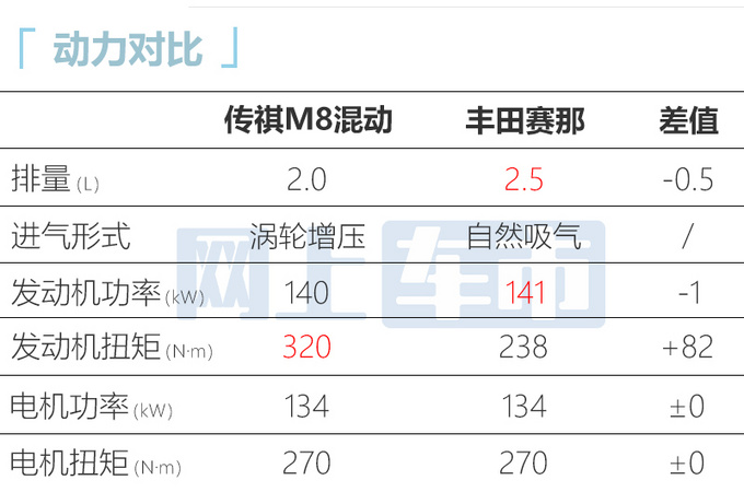 传祺全新M8售价曝光电磁悬架+电四驱 比GL8还贵-图3