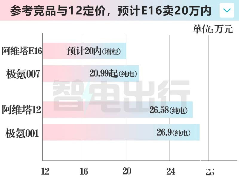阿维塔E16四季度上市增程+纯电卖20万以内-图10