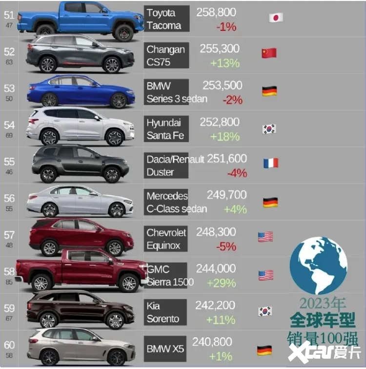 2023年全球车型销量前100名出炉皮卡占8席-图6