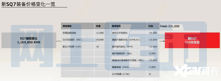 奥迪新SQ7开订取消5项配置售价下调6.98万-图1