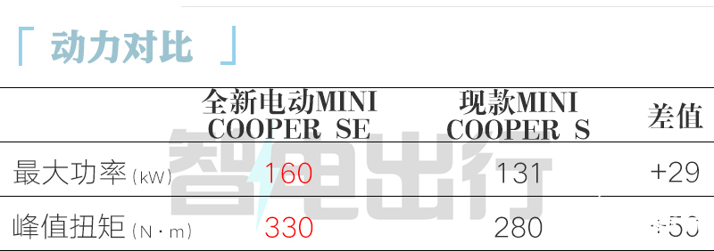全新电动MINI 7月7日上市预售21万 比燃油版便宜4万-图3