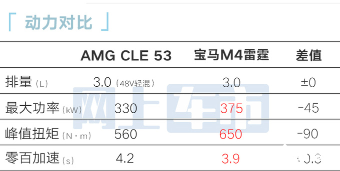 梅赛德斯-AMG CLE 53售71.88万配3.0T+48V轻混-图8