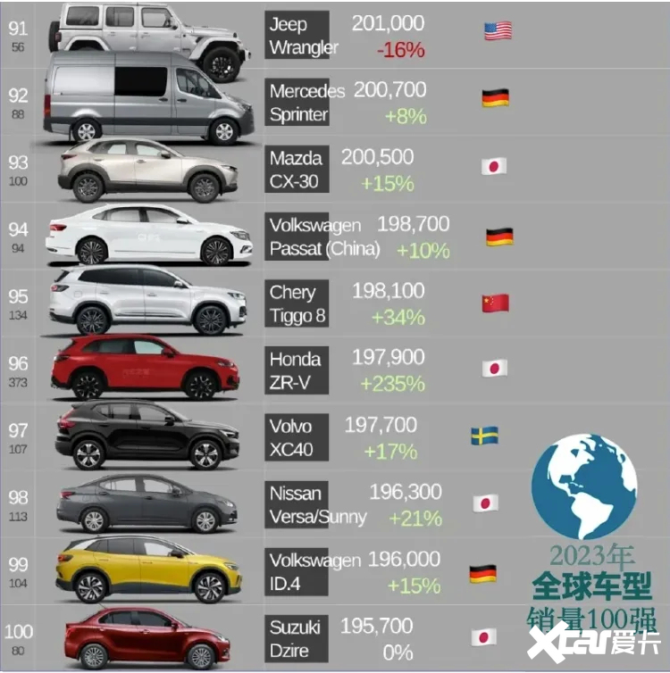 2023年全球车型销量前100名出炉皮卡占8席-图10