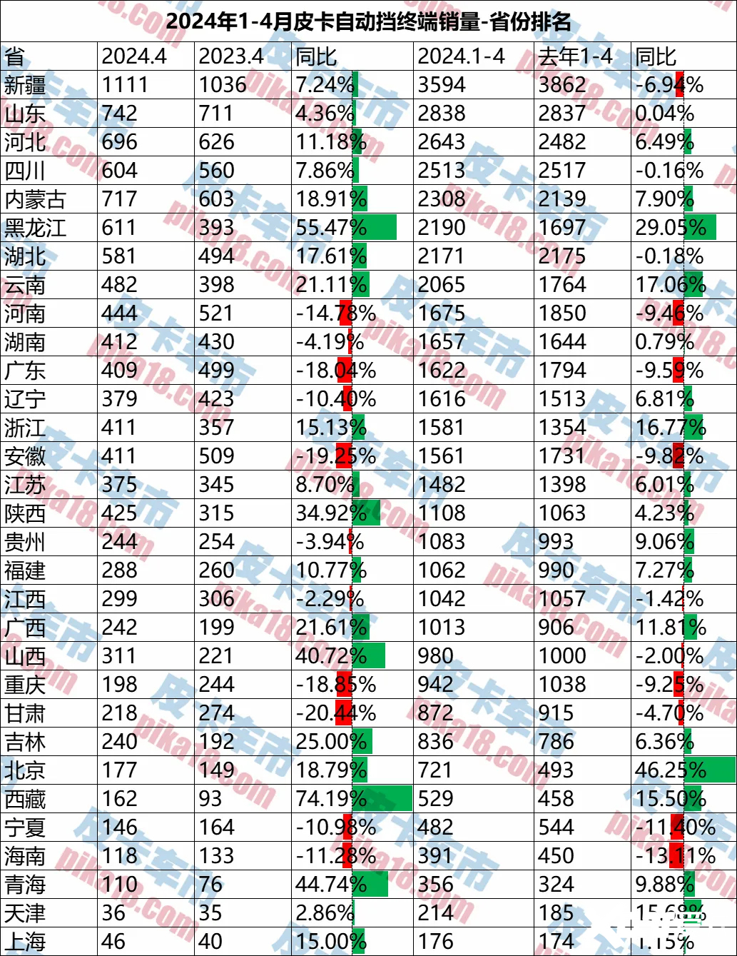 哪些地区消费者认准自动挡1-4月自动挡皮卡区域销量分析-图1